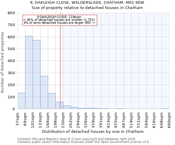 9, OAKLEIGH CLOSE, WALDERSLADE, CHATHAM, ME5 9EW: Size of property relative to detached houses in Chatham