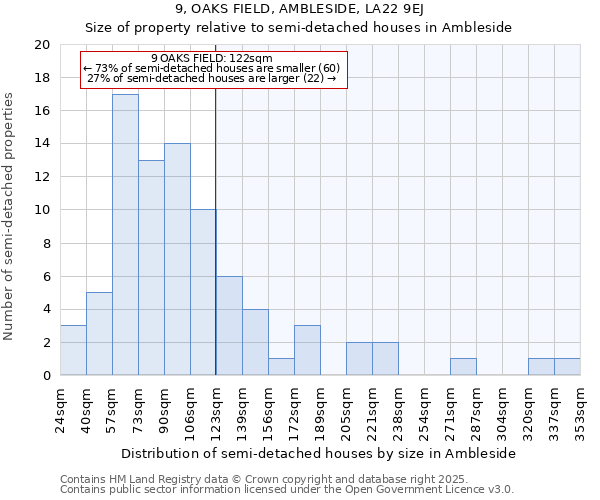 9, OAKS FIELD, AMBLESIDE, LA22 9EJ: Size of property relative to detached houses in Ambleside