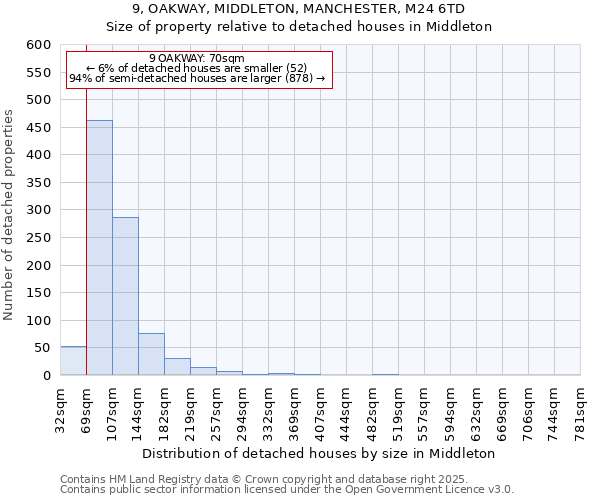 9, OAKWAY, MIDDLETON, MANCHESTER, M24 6TD: Size of property relative to detached houses in Middleton