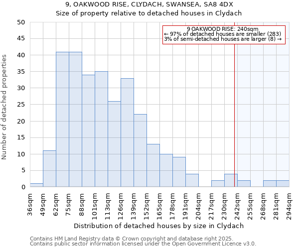 9, OAKWOOD RISE, CLYDACH, SWANSEA, SA8 4DX: Size of property relative to detached houses in Clydach