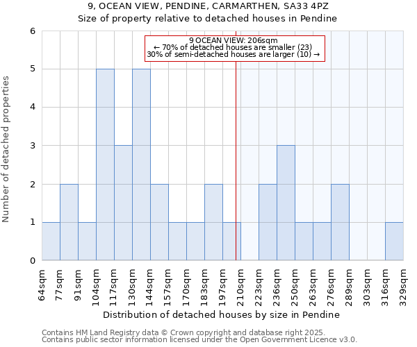 9, OCEAN VIEW, PENDINE, CARMARTHEN, SA33 4PZ: Size of property relative to detached houses in Pendine