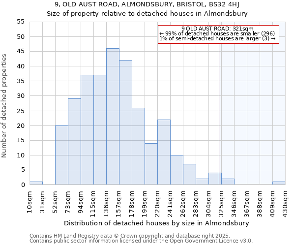 9, OLD AUST ROAD, ALMONDSBURY, BRISTOL, BS32 4HJ: Size of property relative to detached houses in Almondsbury