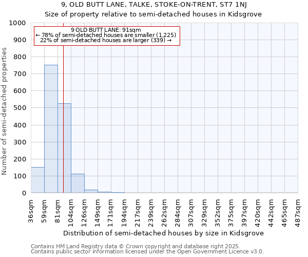 9, OLD BUTT LANE, TALKE, STOKE-ON-TRENT, ST7 1NJ: Size of property relative to detached houses in Kidsgrove