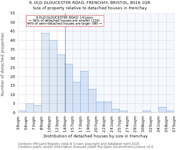 9, OLD GLOUCESTER ROAD, FRENCHAY, BRISTOL, BS16 1QR: Size of property relative to detached houses in Frenchay