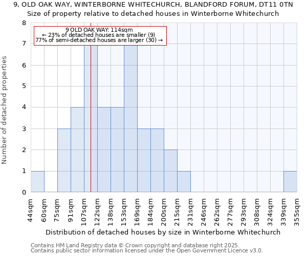 9, OLD OAK WAY, WINTERBORNE WHITECHURCH, BLANDFORD FORUM, DT11 0TN: Size of property relative to detached houses in Winterborne Whitechurch