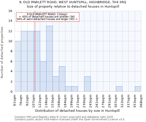 9, OLD PAWLETT ROAD, WEST HUNTSPILL, HIGHBRIDGE, TA9 3RQ: Size of property relative to detached houses in Huntspill