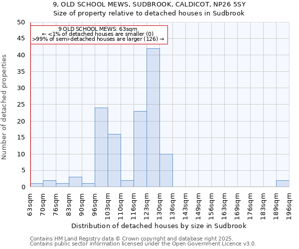 9, OLD SCHOOL MEWS, SUDBROOK, CALDICOT, NP26 5SY: Size of property relative to detached houses in Sudbrook