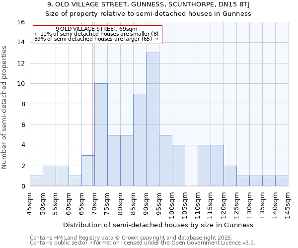 9, OLD VILLAGE STREET, GUNNESS, SCUNTHORPE, DN15 8TJ: Size of property relative to detached houses in Gunness