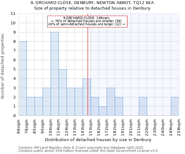 9, ORCHARD CLOSE, DENBURY, NEWTON ABBOT, TQ12 6EA: Size of property relative to detached houses in Denbury