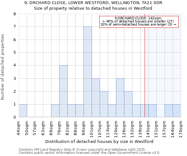 9, ORCHARD CLOSE, LOWER WESTFORD, WELLINGTON, TA21 0DR: Size of property relative to detached houses in Westford