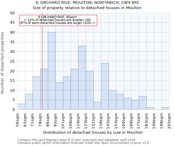 9, ORCHARD RISE, MOULTON, NORTHWICH, CW9 8PZ: Size of property relative to detached houses in Moulton