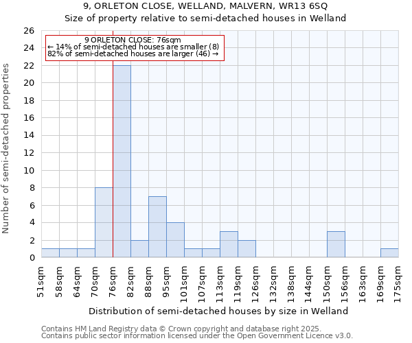 9, ORLETON CLOSE, WELLAND, MALVERN, WR13 6SQ: Size of property relative to detached houses in Welland