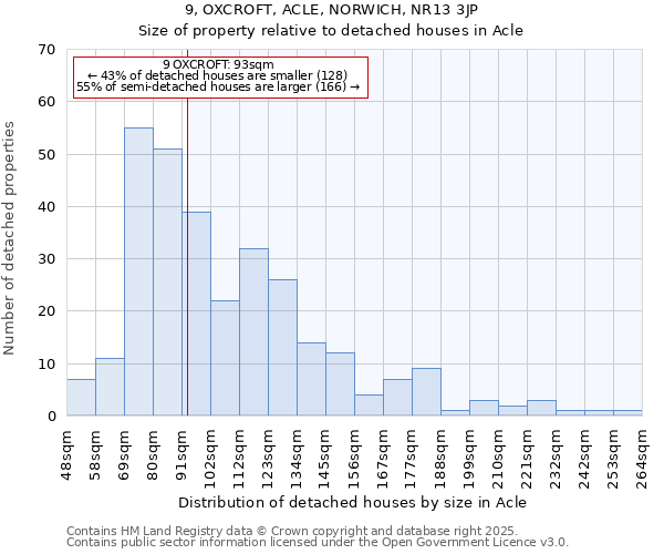 9, OXCROFT, ACLE, NORWICH, NR13 3JP: Size of property relative to detached houses in Acle