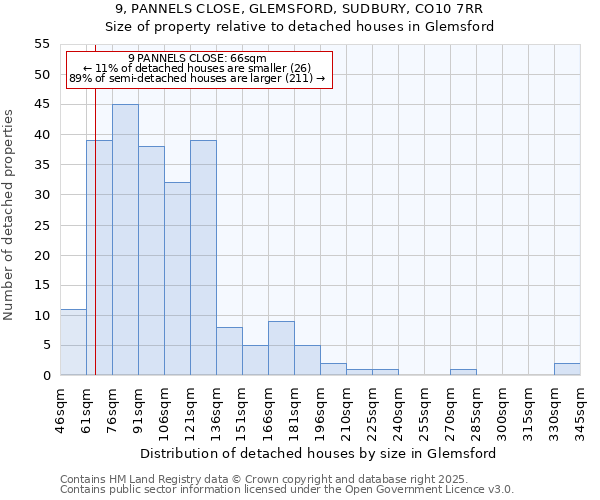 9, PANNELS CLOSE, GLEMSFORD, SUDBURY, CO10 7RR: Size of property relative to detached houses in Glemsford