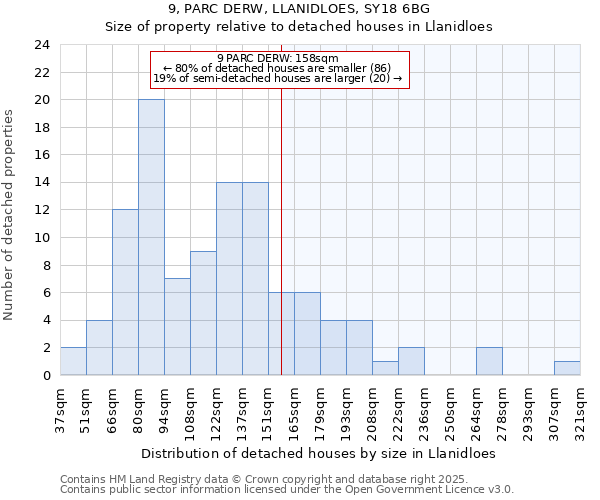 9, PARC DERW, LLANIDLOES, SY18 6BG: Size of property relative to detached houses in Llanidloes