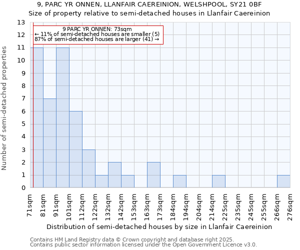 9, PARC YR ONNEN, LLANFAIR CAEREINION, WELSHPOOL, SY21 0BF: Size of property relative to detached houses in Llanfair Caereinion