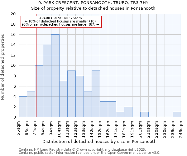 9, PARK CRESCENT, PONSANOOTH, TRURO, TR3 7HY: Size of property relative to detached houses in Ponsanooth