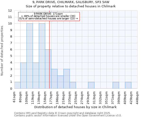 9, PARK DRIVE, CHILMARK, SALISBURY, SP3 5AW: Size of property relative to detached houses in Chilmark