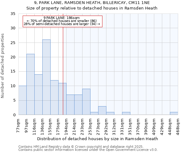 9, PARK LANE, RAMSDEN HEATH, BILLERICAY, CM11 1NE: Size of property relative to detached houses in Ramsden Heath