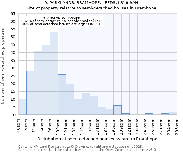 9, PARKLANDS, BRAMHOPE, LEEDS, LS16 9AH: Size of property relative to detached houses in Bramhope