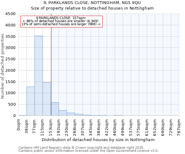 9, PARKLANDS CLOSE, NOTTINGHAM, NG5 9QU: Size of property relative to detached houses in Nottingham