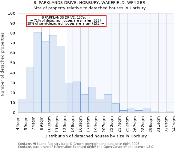 9, PARKLANDS DRIVE, HORBURY, WAKEFIELD, WF4 5BR: Size of property relative to detached houses in Horbury