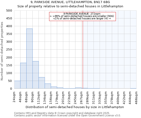 9, PARKSIDE AVENUE, LITTLEHAMPTON, BN17 6BG: Size of property relative to detached houses in Littlehampton