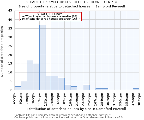 9, PAULLET, SAMPFORD PEVERELL, TIVERTON, EX16 7TA: Size of property relative to detached houses in Sampford Peverell