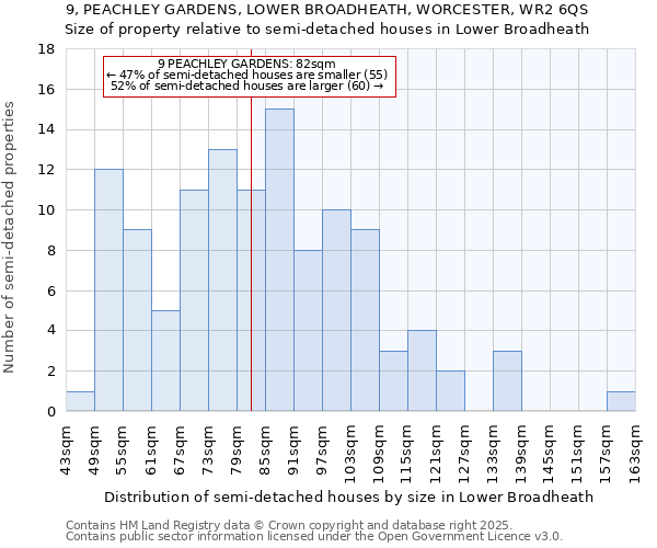 9, PEACHLEY GARDENS, LOWER BROADHEATH, WORCESTER, WR2 6QS: Size of property relative to detached houses in Lower Broadheath