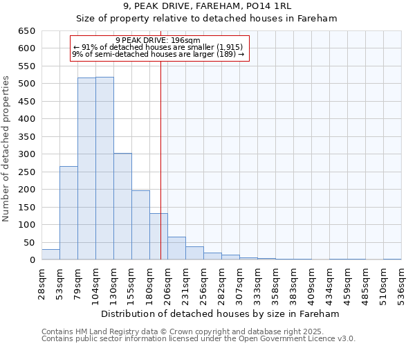 9, PEAK DRIVE, FAREHAM, PO14 1RL: Size of property relative to detached houses in Fareham