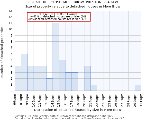 9, PEAR TREE CLOSE, MERE BROW, PRESTON, PR4 6FW: Size of property relative to detached houses in Mere Brow