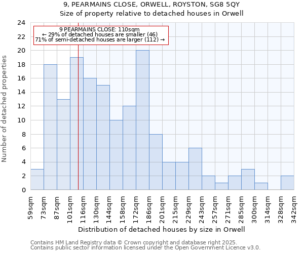 9, PEARMAINS CLOSE, ORWELL, ROYSTON, SG8 5QY: Size of property relative to detached houses in Orwell