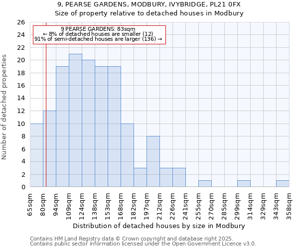 9, PEARSE GARDENS, MODBURY, IVYBRIDGE, PL21 0FX: Size of property relative to detached houses in Modbury