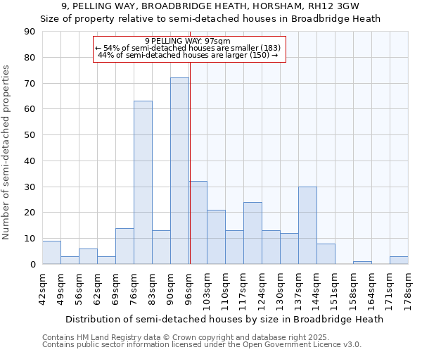 9, PELLING WAY, BROADBRIDGE HEATH, HORSHAM, RH12 3GW: Size of property relative to detached houses in Broadbridge Heath