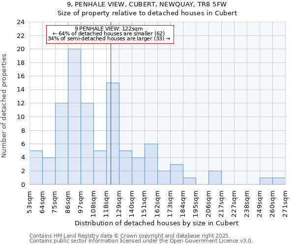 9, PENHALE VIEW, CUBERT, NEWQUAY, TR8 5FW: Size of property relative to detached houses in Cubert