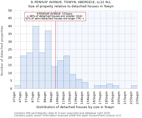 9, PENISAF AVENUE, TOWYN, ABERGELE, LL22 9LL: Size of property relative to detached houses in Towyn