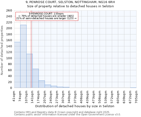 9, PENROSE COURT, SELSTON, NOTTINGHAM, NG16 6RH: Size of property relative to detached houses in Selston