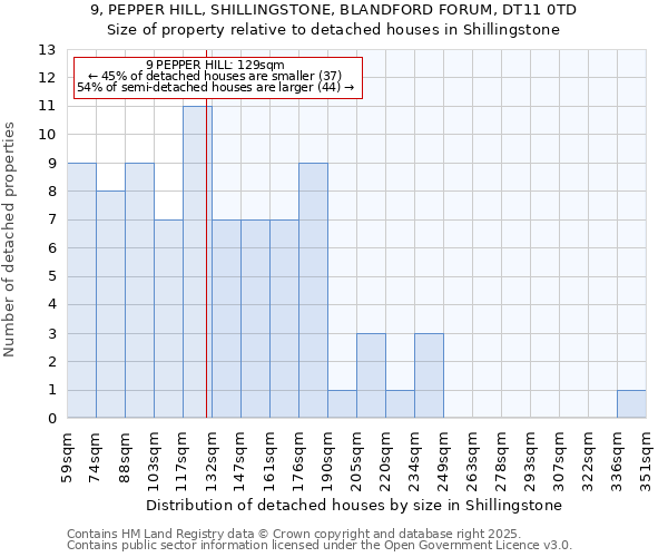 9, PEPPER HILL, SHILLINGSTONE, BLANDFORD FORUM, DT11 0TD: Size of property relative to detached houses in Shillingstone