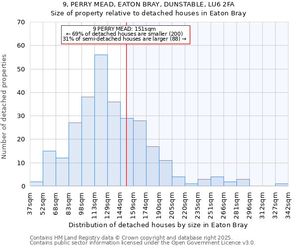 9, PERRY MEAD, EATON BRAY, DUNSTABLE, LU6 2FA: Size of property relative to detached houses in Eaton Bray