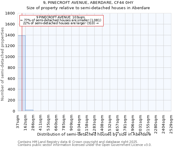 9, PINECROFT AVENUE, ABERDARE, CF44 0HY: Size of property relative to detached houses in Aberdare