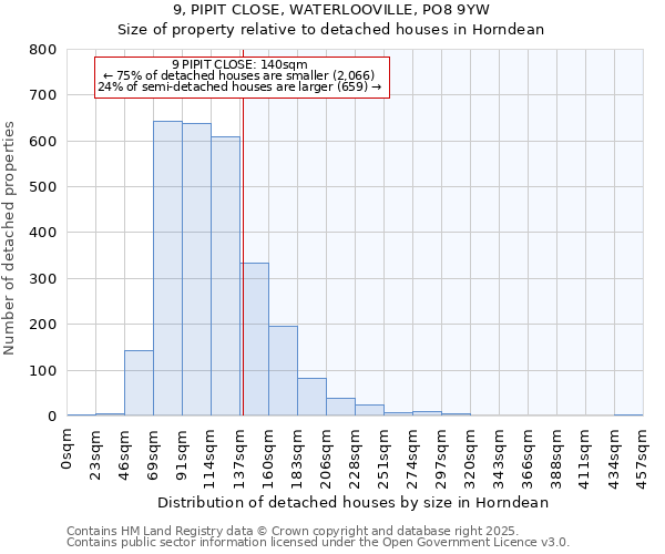 9, PIPIT CLOSE, WATERLOOVILLE, PO8 9YW: Size of property relative to detached houses in Horndean