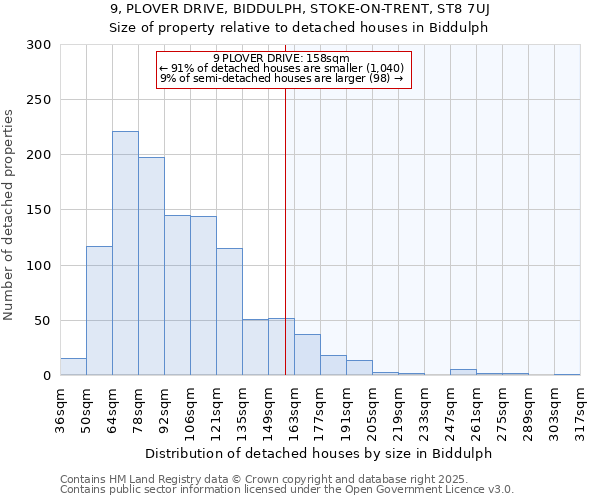 9, PLOVER DRIVE, BIDDULPH, STOKE-ON-TRENT, ST8 7UJ: Size of property relative to detached houses in Biddulph