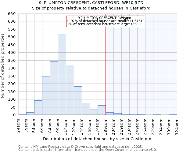 9, PLUMPTON CRESCENT, CASTLEFORD, WF10 5ZD: Size of property relative to detached houses in Castleford