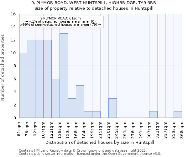 9, PLYMOR ROAD, WEST HUNTSPILL, HIGHBRIDGE, TA9 3RR: Size of property relative to detached houses in Huntspill