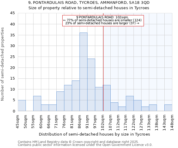 9, PONTARDULAIS ROAD, TYCROES, AMMANFORD, SA18 3QD: Size of property relative to detached houses in Tycroes