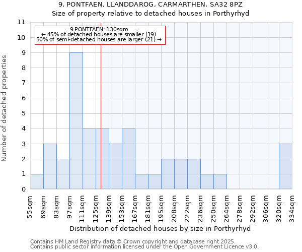 9, PONTFAEN, LLANDDAROG, CARMARTHEN, SA32 8PZ: Size of property relative to detached houses in Porthyrhyd