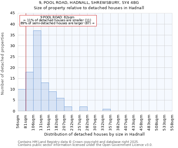 9, POOL ROAD, HADNALL, SHREWSBURY, SY4 4BG: Size of property relative to detached houses in Hadnall