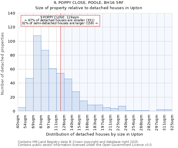 9, POPPY CLOSE, POOLE, BH16 5RF: Size of property relative to detached houses in Upton