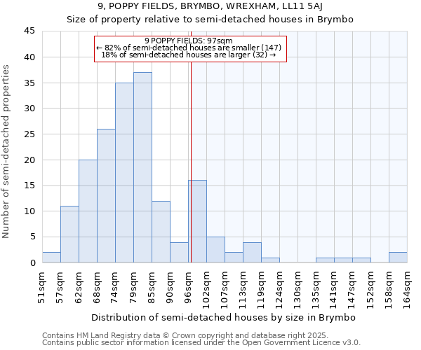 9, POPPY FIELDS, BRYMBO, WREXHAM, LL11 5AJ: Size of property relative to detached houses in Brymbo