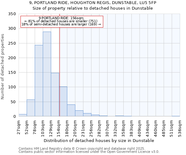 9, PORTLAND RIDE, HOUGHTON REGIS, DUNSTABLE, LU5 5FP: Size of property relative to detached houses in Dunstable